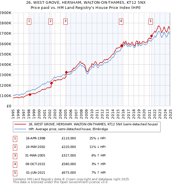 26, WEST GROVE, HERSHAM, WALTON-ON-THAMES, KT12 5NX: Price paid vs HM Land Registry's House Price Index