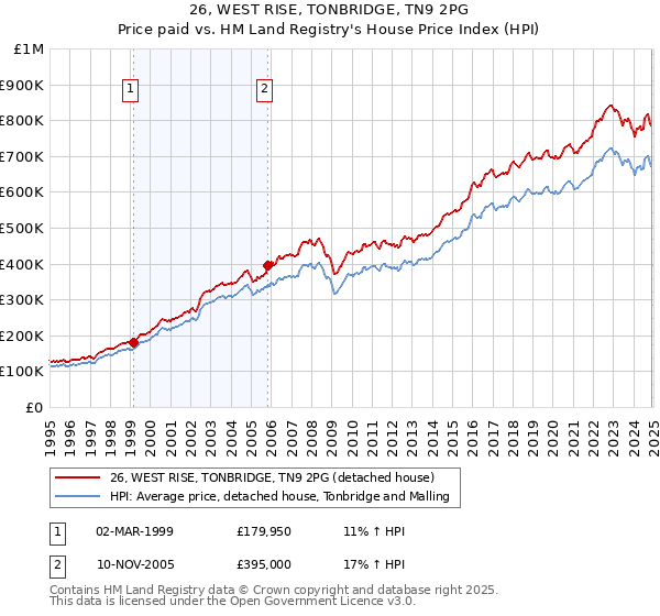 26, WEST RISE, TONBRIDGE, TN9 2PG: Price paid vs HM Land Registry's House Price Index