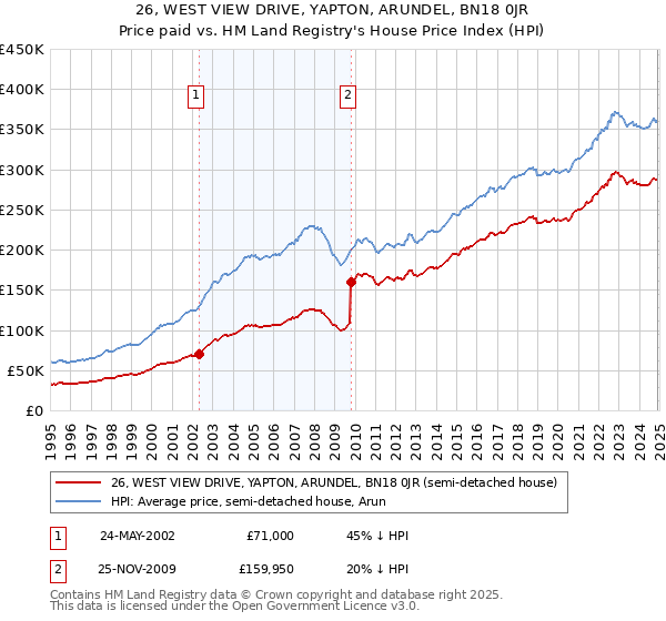 26, WEST VIEW DRIVE, YAPTON, ARUNDEL, BN18 0JR: Price paid vs HM Land Registry's House Price Index