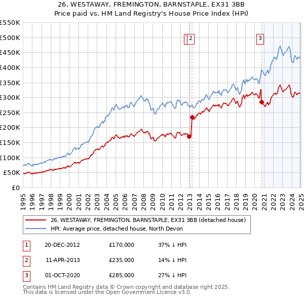 26, WESTAWAY, FREMINGTON, BARNSTAPLE, EX31 3BB: Price paid vs HM Land Registry's House Price Index