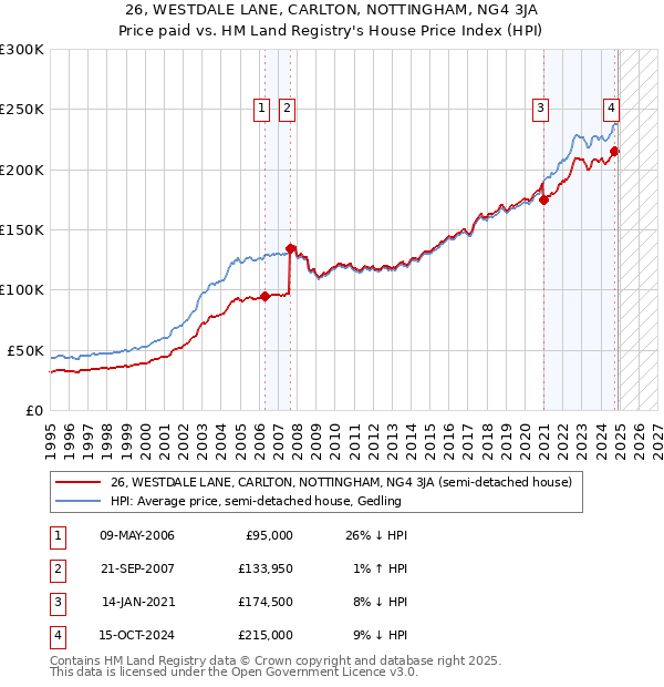 26, WESTDALE LANE, CARLTON, NOTTINGHAM, NG4 3JA: Price paid vs HM Land Registry's House Price Index