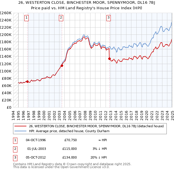 26, WESTERTON CLOSE, BINCHESTER MOOR, SPENNYMOOR, DL16 7BJ: Price paid vs HM Land Registry's House Price Index