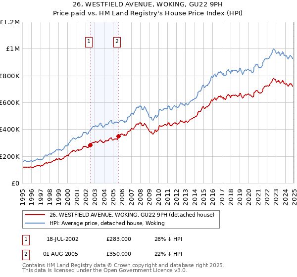 26, WESTFIELD AVENUE, WOKING, GU22 9PH: Price paid vs HM Land Registry's House Price Index