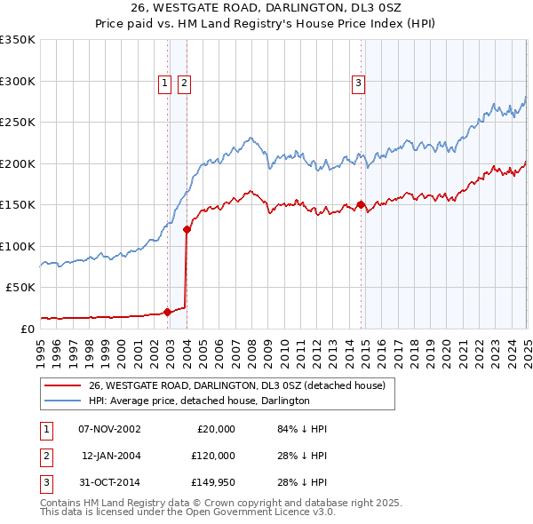 26, WESTGATE ROAD, DARLINGTON, DL3 0SZ: Price paid vs HM Land Registry's House Price Index