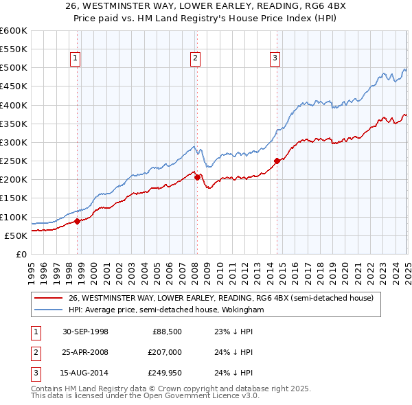 26, WESTMINSTER WAY, LOWER EARLEY, READING, RG6 4BX: Price paid vs HM Land Registry's House Price Index