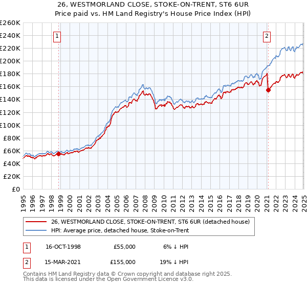 26, WESTMORLAND CLOSE, STOKE-ON-TRENT, ST6 6UR: Price paid vs HM Land Registry's House Price Index