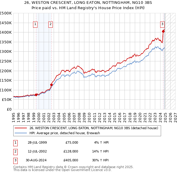 26, WESTON CRESCENT, LONG EATON, NOTTINGHAM, NG10 3BS: Price paid vs HM Land Registry's House Price Index