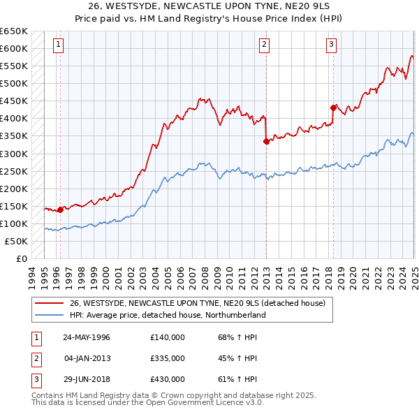 26, WESTSYDE, NEWCASTLE UPON TYNE, NE20 9LS: Price paid vs HM Land Registry's House Price Index
