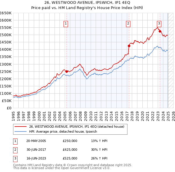 26, WESTWOOD AVENUE, IPSWICH, IP1 4EQ: Price paid vs HM Land Registry's House Price Index