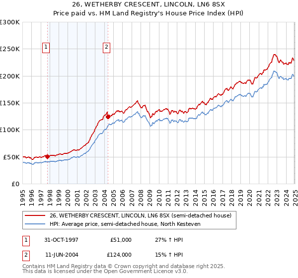 26, WETHERBY CRESCENT, LINCOLN, LN6 8SX: Price paid vs HM Land Registry's House Price Index