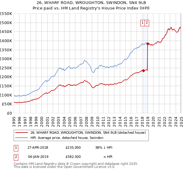 26, WHARF ROAD, WROUGHTON, SWINDON, SN4 9LB: Price paid vs HM Land Registry's House Price Index