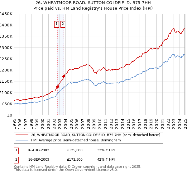 26, WHEATMOOR ROAD, SUTTON COLDFIELD, B75 7HH: Price paid vs HM Land Registry's House Price Index