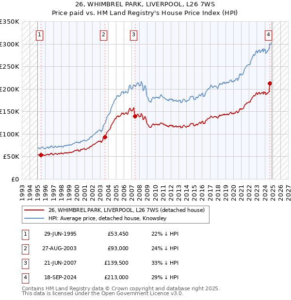 26, WHIMBREL PARK, LIVERPOOL, L26 7WS: Price paid vs HM Land Registry's House Price Index