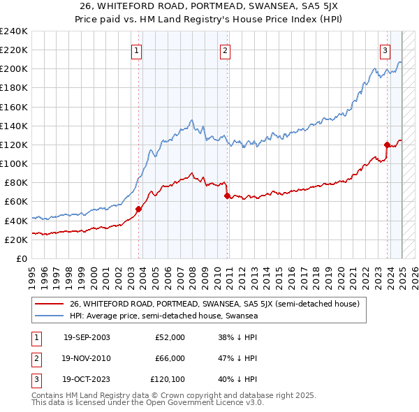 26, WHITEFORD ROAD, PORTMEAD, SWANSEA, SA5 5JX: Price paid vs HM Land Registry's House Price Index