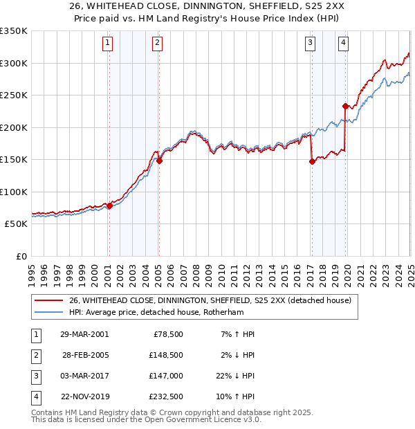 26, WHITEHEAD CLOSE, DINNINGTON, SHEFFIELD, S25 2XX: Price paid vs HM Land Registry's House Price Index