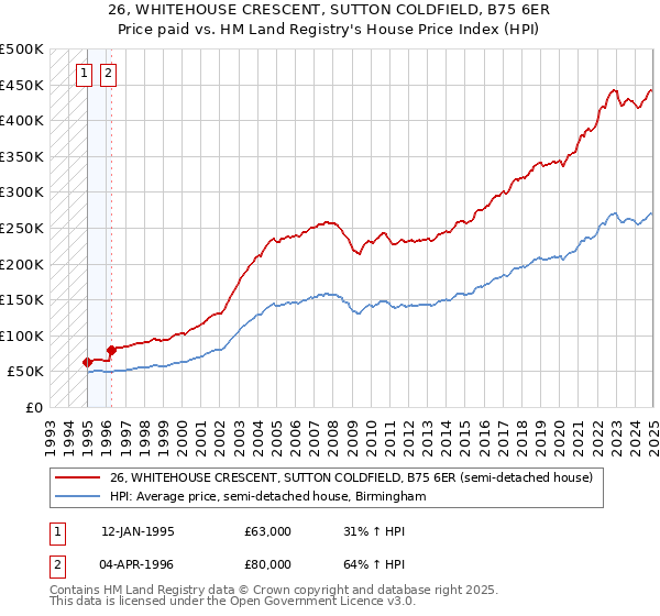 26, WHITEHOUSE CRESCENT, SUTTON COLDFIELD, B75 6ER: Price paid vs HM Land Registry's House Price Index