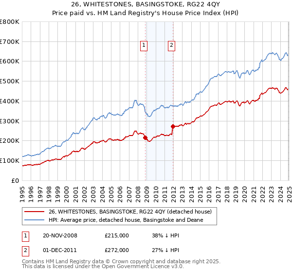 26, WHITESTONES, BASINGSTOKE, RG22 4QY: Price paid vs HM Land Registry's House Price Index