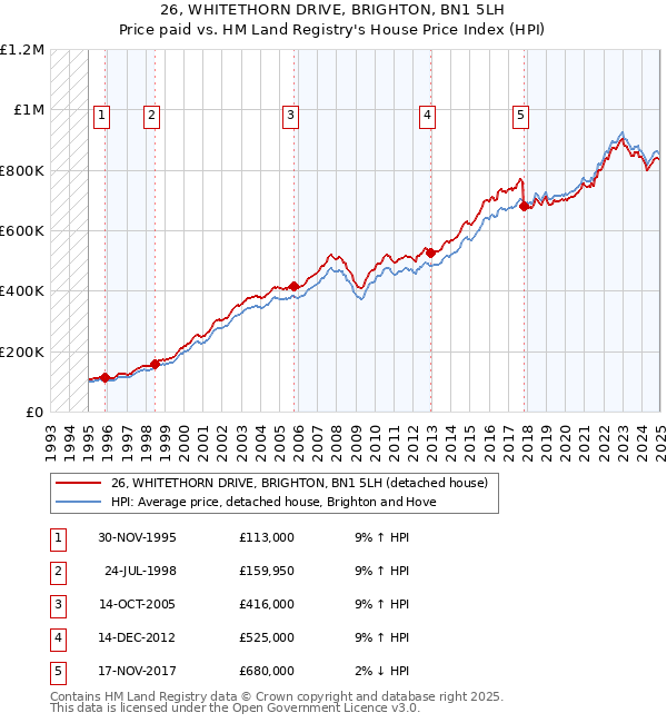 26, WHITETHORN DRIVE, BRIGHTON, BN1 5LH: Price paid vs HM Land Registry's House Price Index
