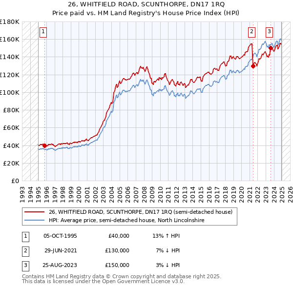 26, WHITFIELD ROAD, SCUNTHORPE, DN17 1RQ: Price paid vs HM Land Registry's House Price Index