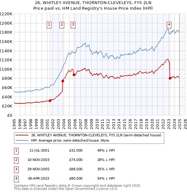 26, WHITLEY AVENUE, THORNTON-CLEVELEYS, FY5 2LN: Price paid vs HM Land Registry's House Price Index