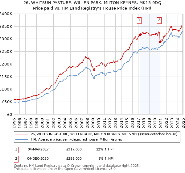 26, WHITSUN PASTURE, WILLEN PARK, MILTON KEYNES, MK15 9DQ: Price paid vs HM Land Registry's House Price Index