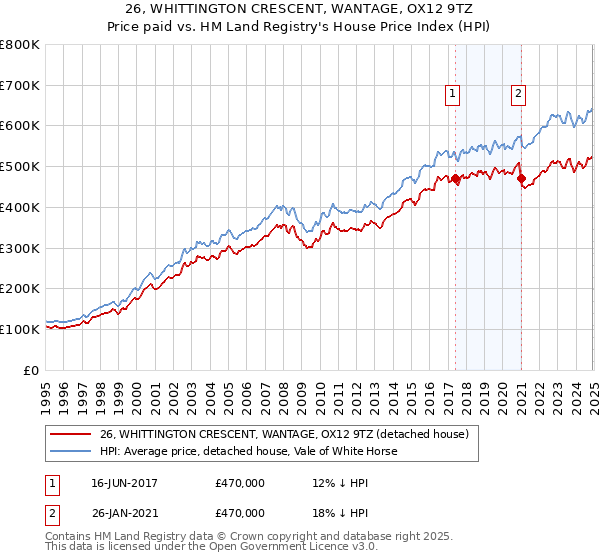 26, WHITTINGTON CRESCENT, WANTAGE, OX12 9TZ: Price paid vs HM Land Registry's House Price Index