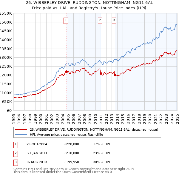 26, WIBBERLEY DRIVE, RUDDINGTON, NOTTINGHAM, NG11 6AL: Price paid vs HM Land Registry's House Price Index