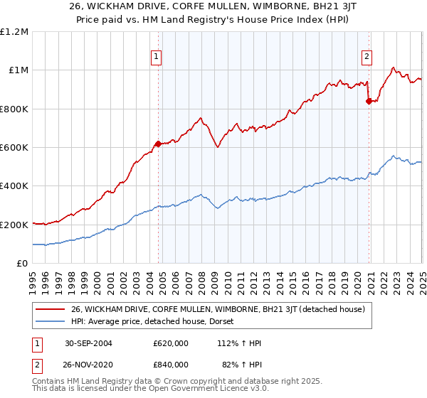 26, WICKHAM DRIVE, CORFE MULLEN, WIMBORNE, BH21 3JT: Price paid vs HM Land Registry's House Price Index