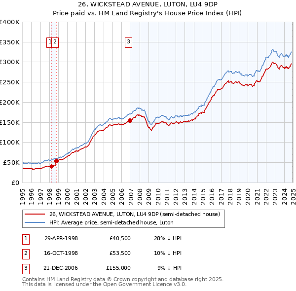 26, WICKSTEAD AVENUE, LUTON, LU4 9DP: Price paid vs HM Land Registry's House Price Index
