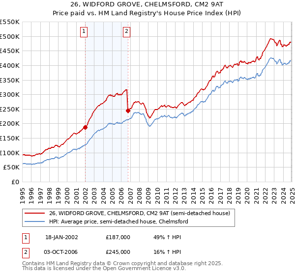 26, WIDFORD GROVE, CHELMSFORD, CM2 9AT: Price paid vs HM Land Registry's House Price Index