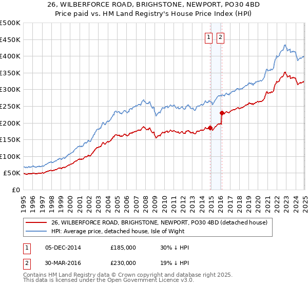 26, WILBERFORCE ROAD, BRIGHSTONE, NEWPORT, PO30 4BD: Price paid vs HM Land Registry's House Price Index