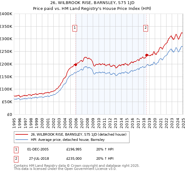 26, WILBROOK RISE, BARNSLEY, S75 1JD: Price paid vs HM Land Registry's House Price Index