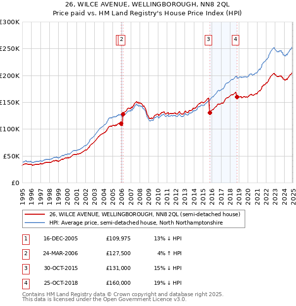 26, WILCE AVENUE, WELLINGBOROUGH, NN8 2QL: Price paid vs HM Land Registry's House Price Index