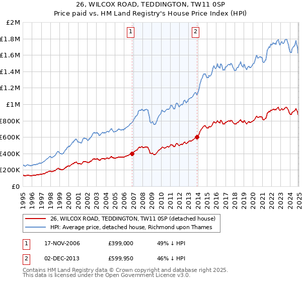 26, WILCOX ROAD, TEDDINGTON, TW11 0SP: Price paid vs HM Land Registry's House Price Index