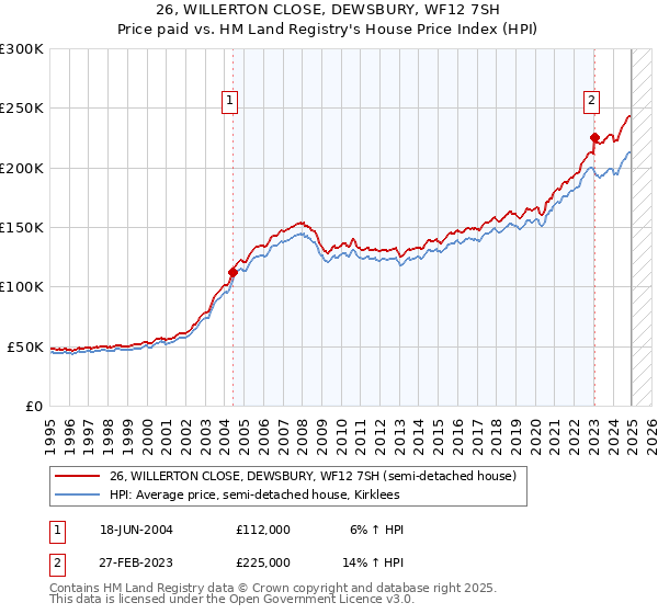 26, WILLERTON CLOSE, DEWSBURY, WF12 7SH: Price paid vs HM Land Registry's House Price Index