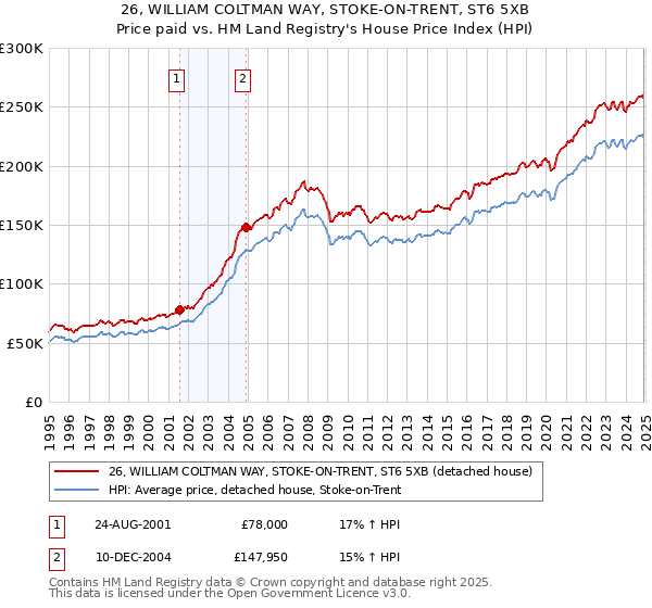 26, WILLIAM COLTMAN WAY, STOKE-ON-TRENT, ST6 5XB: Price paid vs HM Land Registry's House Price Index