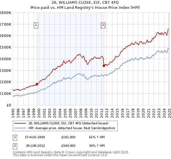 26, WILLIAMS CLOSE, ELY, CB7 4FQ: Price paid vs HM Land Registry's House Price Index