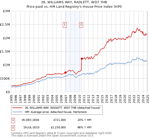 26, WILLIAMS WAY, RADLETT, WD7 7HB: Price paid vs HM Land Registry's House Price Index