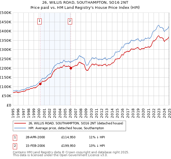 26, WILLIS ROAD, SOUTHAMPTON, SO16 2NT: Price paid vs HM Land Registry's House Price Index