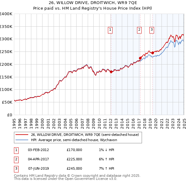 26, WILLOW DRIVE, DROITWICH, WR9 7QE: Price paid vs HM Land Registry's House Price Index
