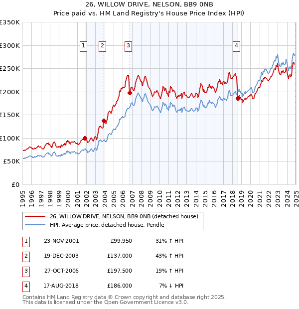 26, WILLOW DRIVE, NELSON, BB9 0NB: Price paid vs HM Land Registry's House Price Index