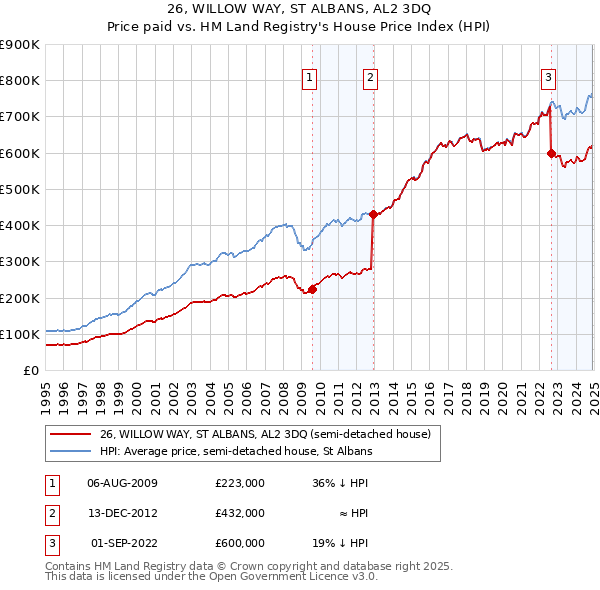 26, WILLOW WAY, ST ALBANS, AL2 3DQ: Price paid vs HM Land Registry's House Price Index