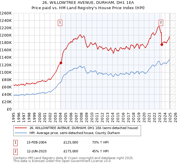26, WILLOWTREE AVENUE, DURHAM, DH1 1EA: Price paid vs HM Land Registry's House Price Index
