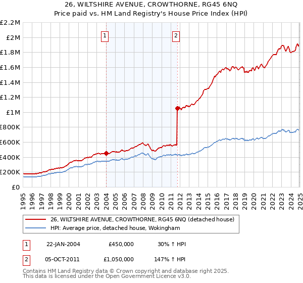 26, WILTSHIRE AVENUE, CROWTHORNE, RG45 6NQ: Price paid vs HM Land Registry's House Price Index