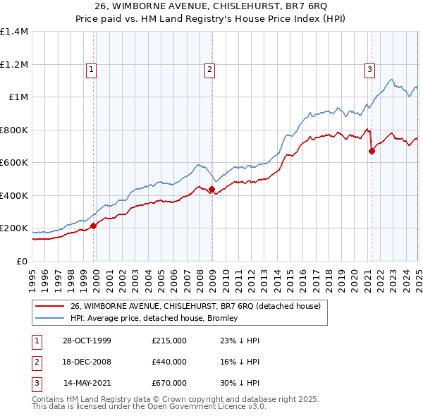 26, WIMBORNE AVENUE, CHISLEHURST, BR7 6RQ: Price paid vs HM Land Registry's House Price Index