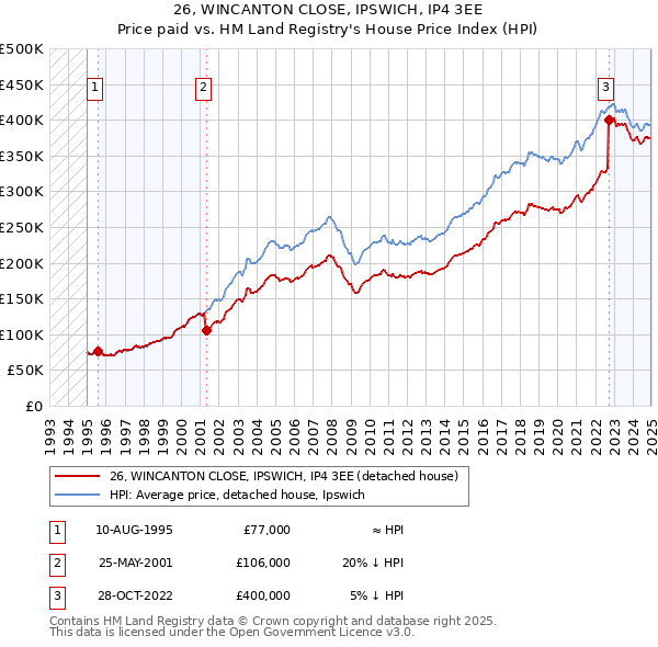 26, WINCANTON CLOSE, IPSWICH, IP4 3EE: Price paid vs HM Land Registry's House Price Index