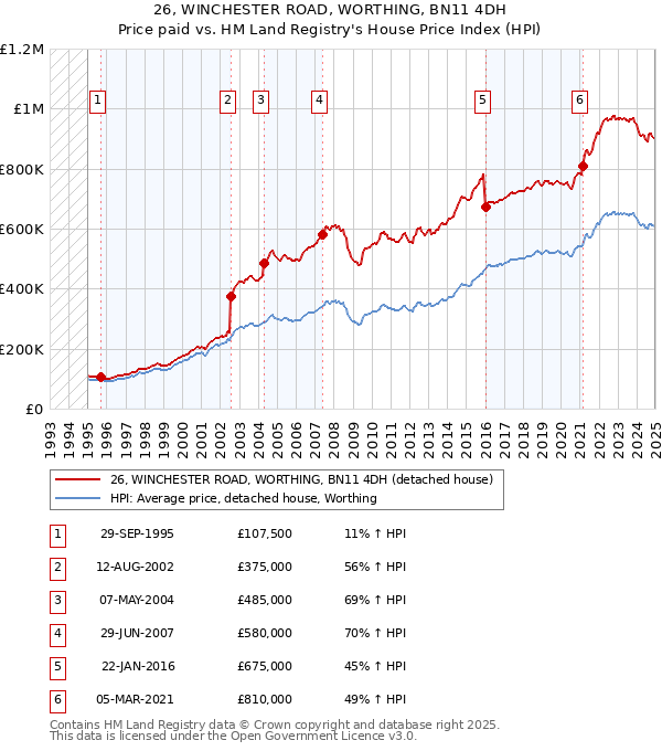 26, WINCHESTER ROAD, WORTHING, BN11 4DH: Price paid vs HM Land Registry's House Price Index