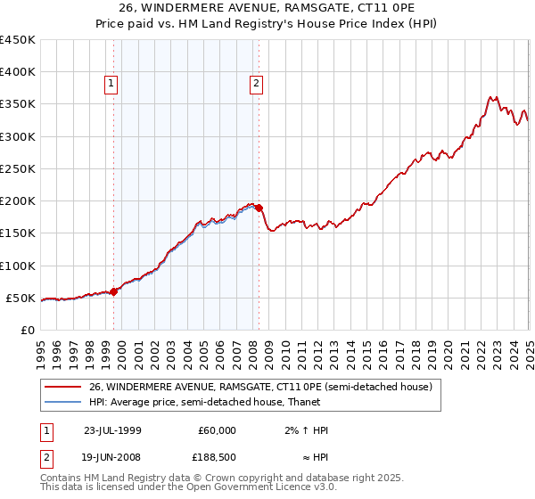 26, WINDERMERE AVENUE, RAMSGATE, CT11 0PE: Price paid vs HM Land Registry's House Price Index