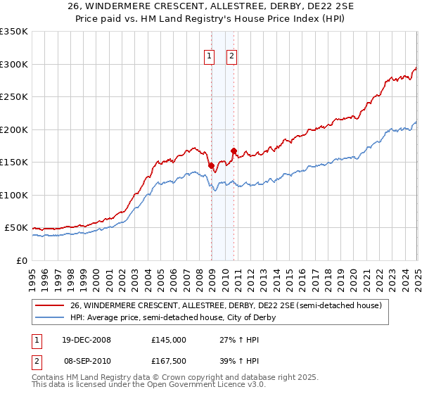 26, WINDERMERE CRESCENT, ALLESTREE, DERBY, DE22 2SE: Price paid vs HM Land Registry's House Price Index