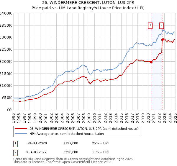 26, WINDERMERE CRESCENT, LUTON, LU3 2PR: Price paid vs HM Land Registry's House Price Index